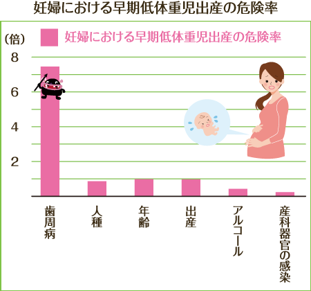 妊婦における早期低体重出産の危険率